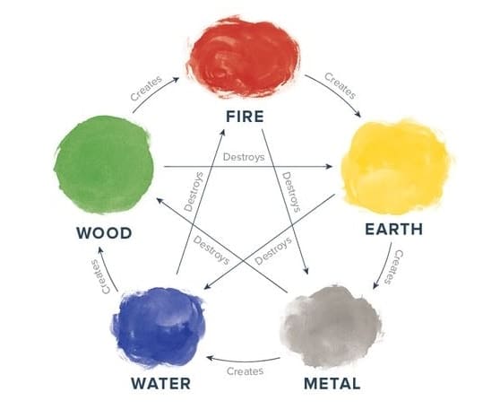 Feng Shui Five Elements with Colors