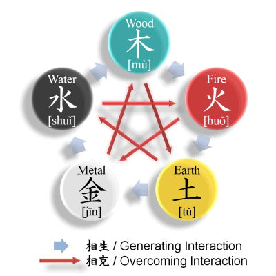 The law of the five elements