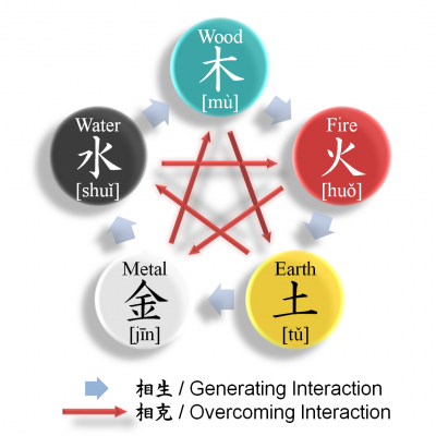 five element in fengshui