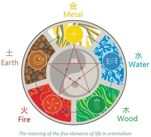 Five elements life circle